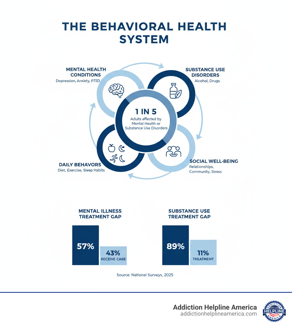 infographic showing the relationship between behavioral health components including mental health conditions, substance use disorders, daily behaviors, and social well-being with statistics on treatment gaps - Behavioral Health infographic 
