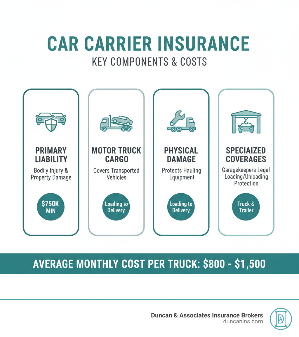 Infographic comparing car carrier insurance components: Primary Liability ($750k minimum for bodily injury and property damage), Motor Truck Cargo (covers transported vehicles from loading to delivery), Physical Damage (protects your hauling equipment), and specialized coverages like Garagekeepers Legal Liability and Loading/Unloading protection, with average monthly costs of $800-$1,500 per truck - Car carrier insurance infographic 