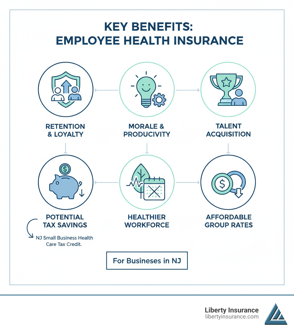 Infographic showing the key benefits of offering health insurance to employees: increased employee retention and loyalty, improved workplace morale and productivity, competitive advantage in recruiting top talent, potential tax savings through Small Business Health Care Tax Credit, healthier workforce with reduced absenteeism, and access to group rates that are more affordable than individual coverage - Health insurance for businesses NJ infographic 
