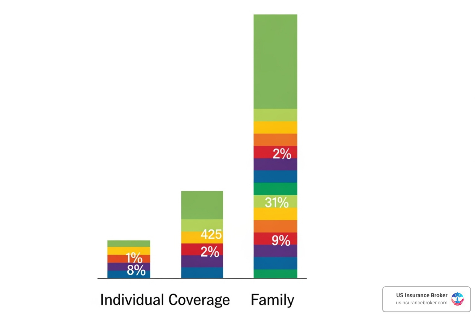 chart showing the average employer vs. employee cost share for single and family plans - corporate health insurance rates chart showing the average employer vs. employee cost share for single and family plans - corporate health insurance rates