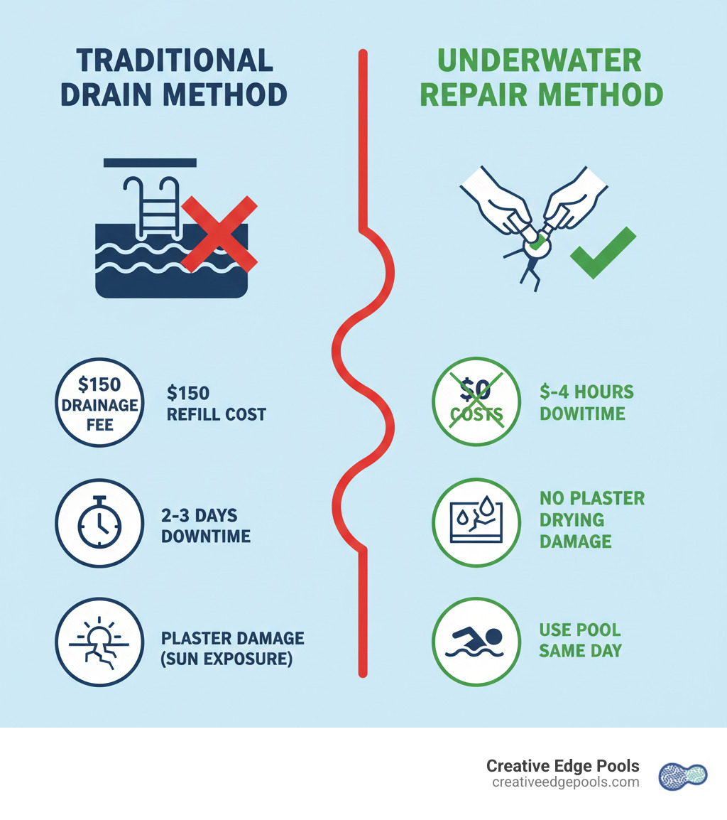 Infographic showing cost and time comparison: Traditional drain method shows $150 drainage fee, $150 refill cost, 2-3 days downtime, and risk of plaster damage from plaster cracking due to sun exposure; Underwater repair method shows $0 water costs, 2-4 hours downtime, no plaster drying damage, and ability to use pool same day - underwater swimming pool plaster repair infographic 