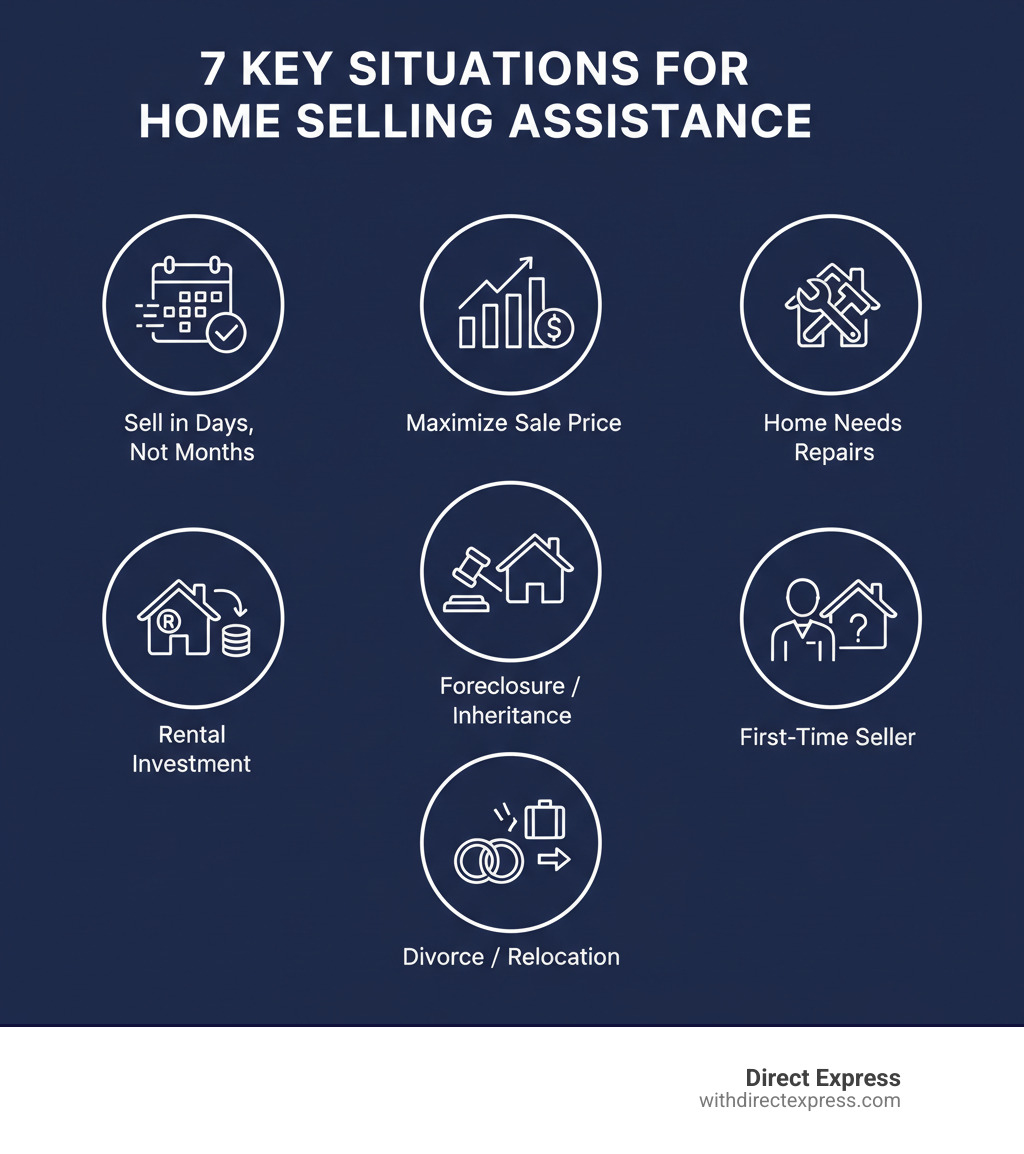 infographic showing 7 key situations when you should consider home selling assistance: 1) Need to sell in days not months, 2) Want to maximize sale price, 3) Home needs significant repairs, 4) Considering rental investment, 5) Navigating foreclosure or inheritance, 6) First-time seller needing guidance, 7) Facing divorce or relocation - home selling assistance largo infographic 