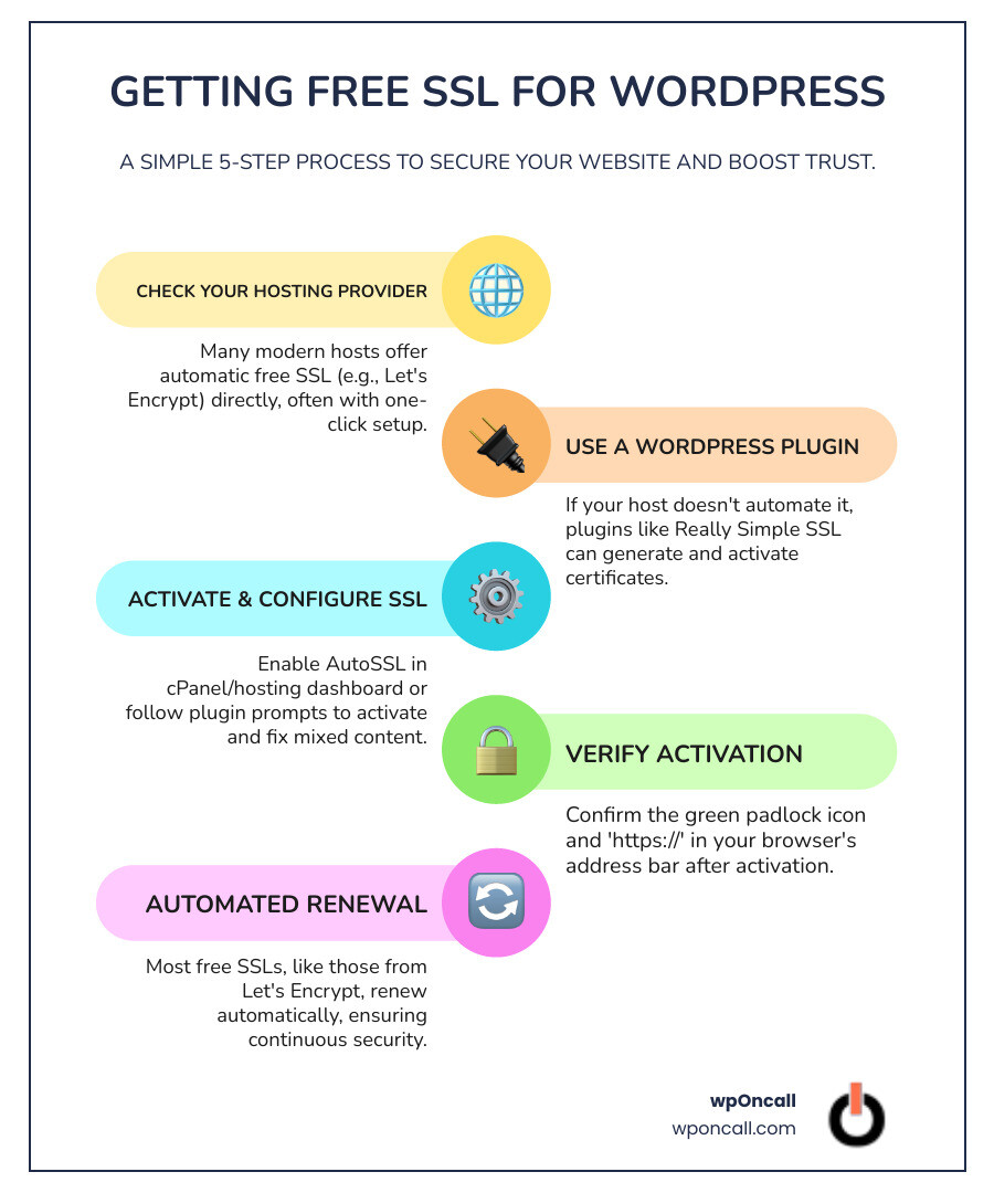 infographic showing the complete process of obtaining free SSL for WordPress: starting with checking hosting provider SSL options, moving through plugin installation alternatives, then showing the activation steps in cPanel or WordPress dashboard, followed by verification of the padlock icon, and ending with an automated renewal process. Each step includes visual indicators like checkmarks for completed actions and includes icons for hosting providers, Let's Encrypt logo, browser padlock symbols, and certificate renewal calendar markers. - wordpress hosting free ssl infographic infographic-line-5-steps-colors