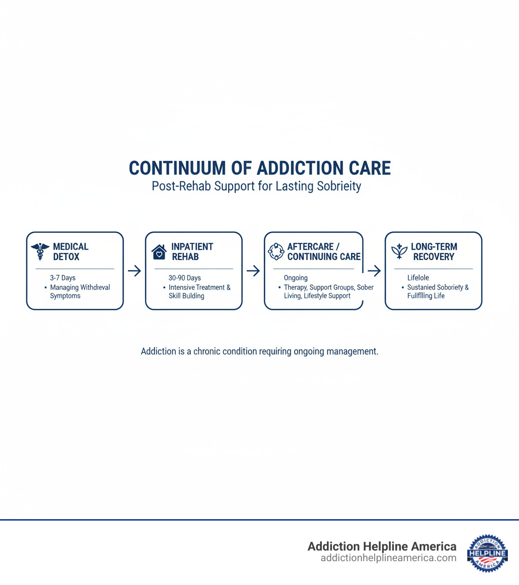 Infographic showing the continuum of addiction care: Medical Detox (3-7 days, managing withdrawal symptoms) leads to Inpatient Rehab (30-90 days, intensive treatment and skill building) leads to Aftercare/Continuing Care (ongoing, includes therapy, support groups, sober living, and lifestyle support) leads to Long-Term Recovery (lifelong, sustained sobriety and fulfilling life) - Post Rehab – Drug Rehab Aftercare infographic 