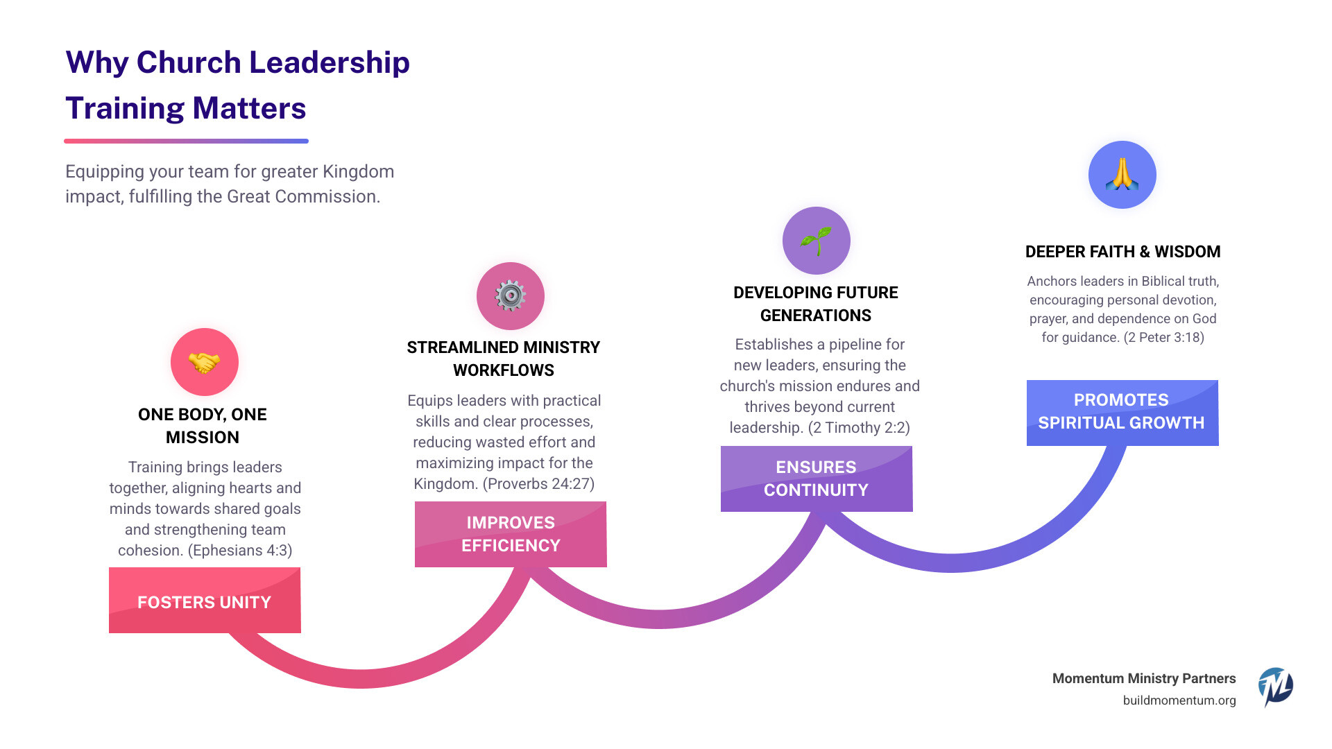 infographic showing key benefits of church leadership training - church leadership workshop ideas infographic step-infographic-4-steps infographic showing key benefits of church leadership training - church leadership workshop ideas infographic step-infographic-4-steps