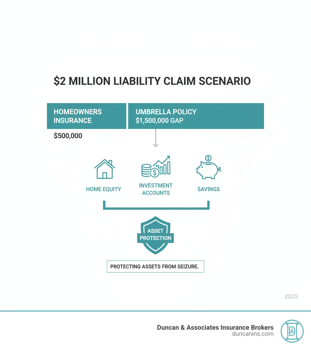 Infographic showing a $2 million liability claim scenario: $500,000 covered by homeowners insurance, $1.5 million gap covered by umbrella policy, protecting assets including home equity, investment accounts, and savings from seizure - how much umbrella insurance do i need high net worth infographic Infographic showing a $2 million liability claim scenario: $500,000 covered by homeowners insurance, $1.5 million gap covered by umbrella policy, protecting assets including home equity, investment accounts, and savings from seizure - how much umbrella insurance do i need high net worth infographic