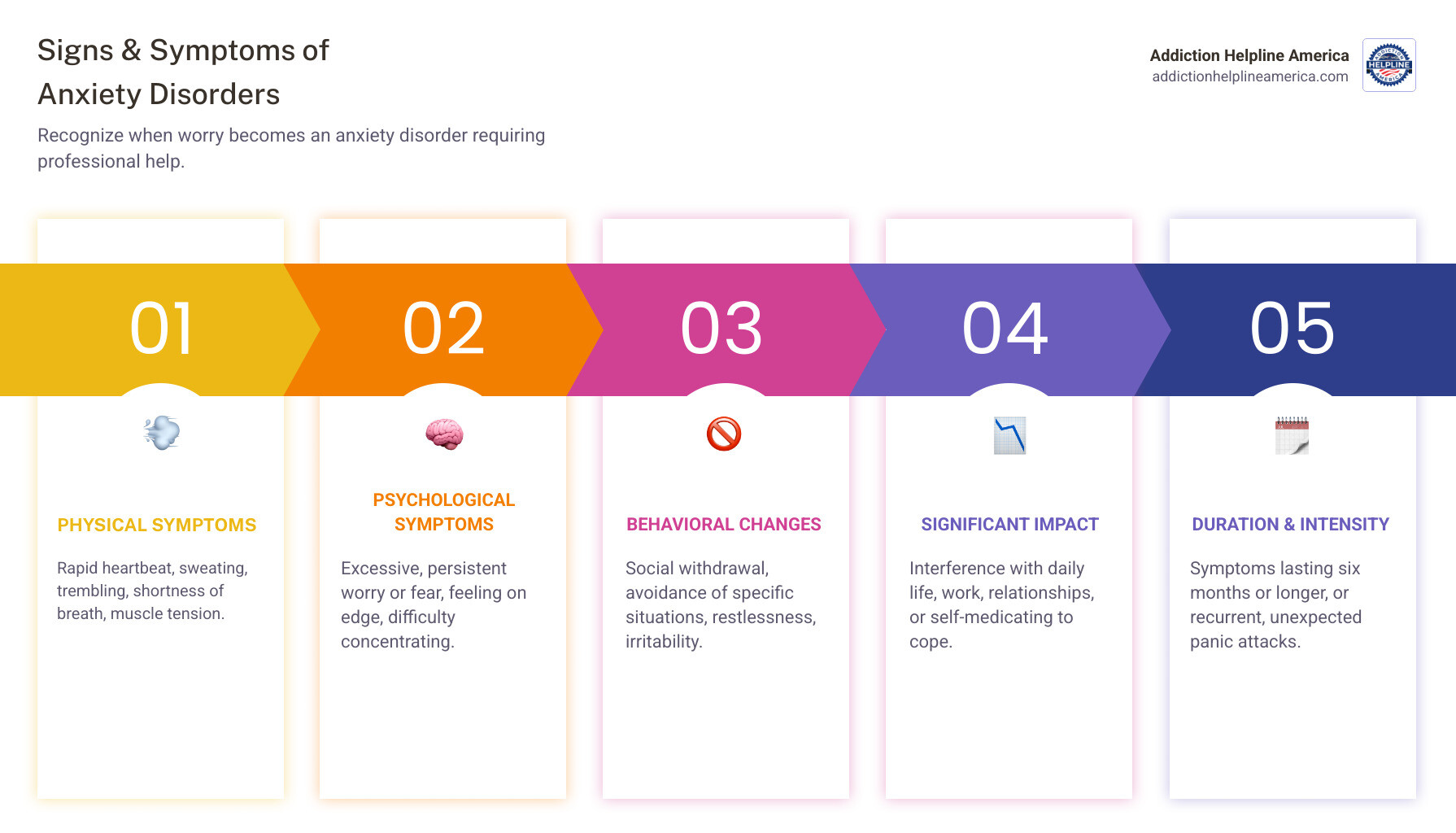 infographic explaining the signs and symptoms of common anxiety disorders including physical symptoms like rapid heartbeat and sweating, psychological symptoms like excessive worry and fear, behavioral changes like social withdrawal and avoidance, and the six-month duration threshold - Anxiety Disorder Treatment Centers infographic pillar-5-steps