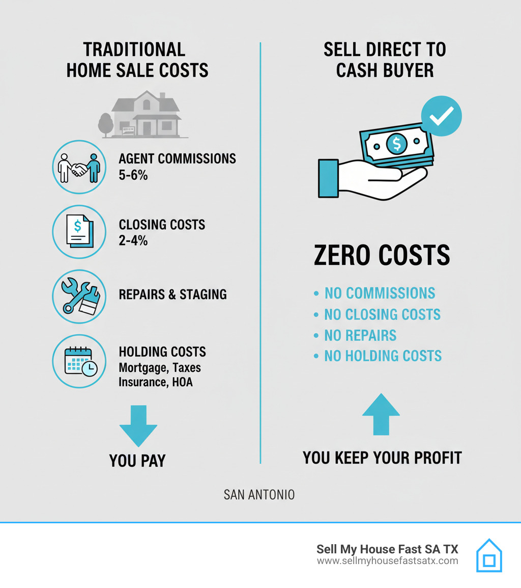 Infographic showing breakdown of traditional home selling costs compared to zero costs when selling directly to a cash buyer in San Antonio - how much does it cost to sell a house infographic Infographic showing breakdown of traditional home selling costs compared to zero costs when selling directly to a cash buyer in San Antonio - how much does it cost to sell a house infographic