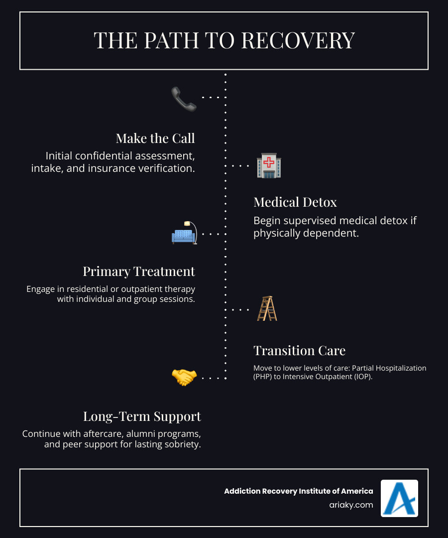 Infographic showing the path to recovery: Step 1 - Make the call for a confidential assessment; Step 2 - Complete intake and insurance verification; Step 3 - Begin medical detox if needed; Step 4 - Engage in residential or outpatient treatment with individual and group therapy; Step 5 - Transition to lower levels of care (PHP to IOP to outpatient); Step 6 - Continue with aftercare, alumni programs, and peer support for lasting sobriety - drug rehab lexington ky infographic infographic-line-5-steps-dark Infographic showing the path to recovery: Step 1 - Make the call for a confidential assessment; Step 2 - Complete intake and insurance verification; Step 3 - Begin medical detox if needed; Step 4 - Engage in residential or outpatient treatment with individual and group therapy; Step 5 - Transition to lower levels of care (PHP to IOP to outpatient); Step 6 - Continue with aftercare, alumni programs, and peer support for lasting sobriety - drug rehab lexington ky infographic infographic-line-5-steps-dark