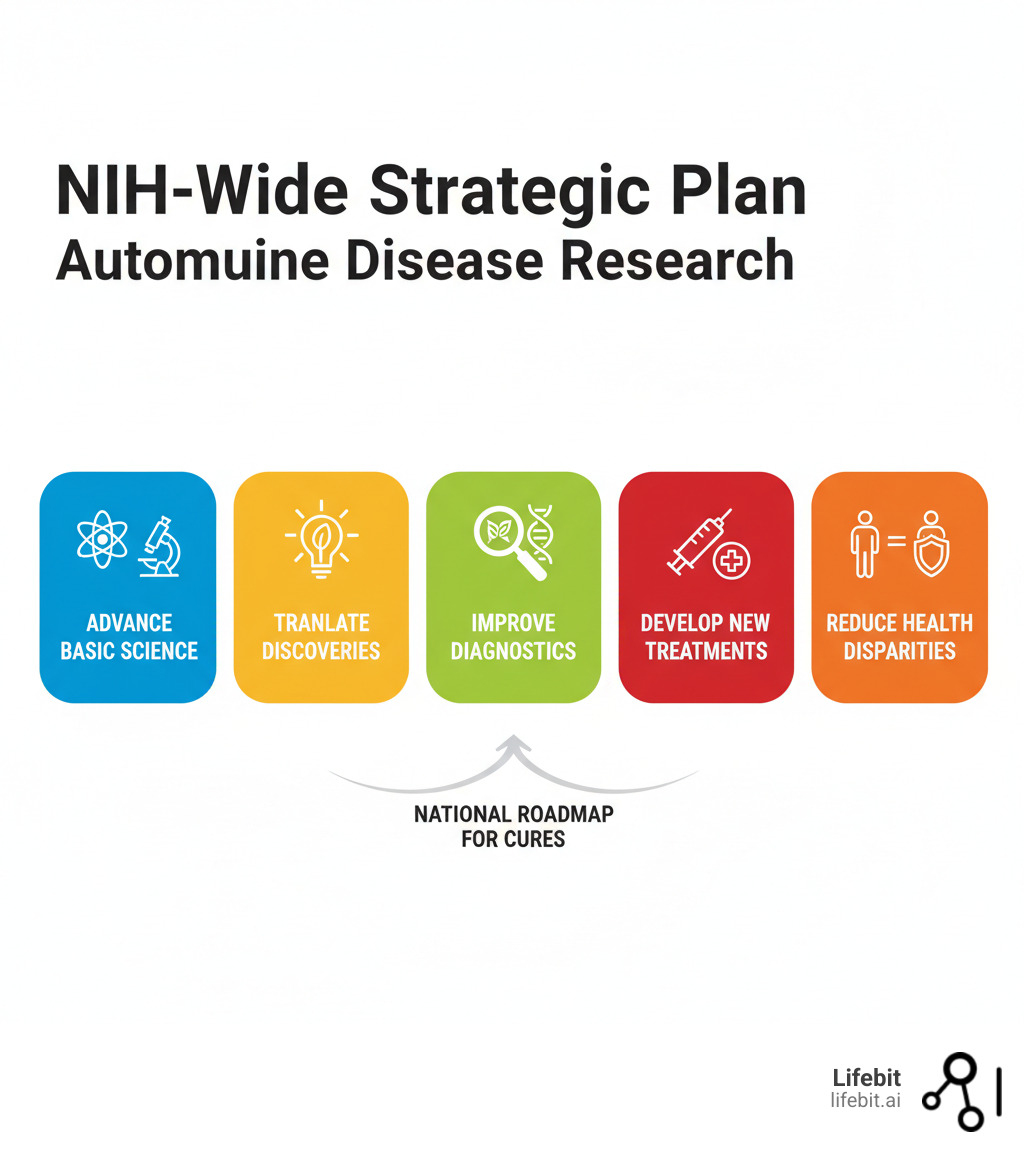 Infographic outlining the main goals of the NIH-Wide Strategic Plan for Autoimmune Disease Research, including advancing basic science, translating discoveries, improving diagnostics, developing new treatments, and reducing health disparities - Office of Auto Immune Disease Research infographic 
