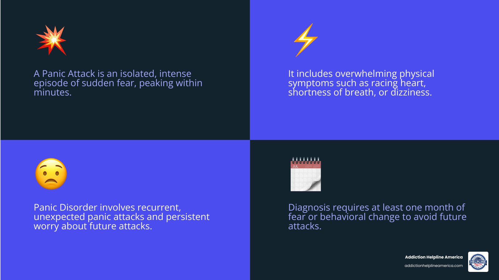 infographic showing panic attack versus panic disorder with diagnostic criteria, symptoms, duration, and treatment approaches - Panic Disorder Treatment infographic 4_facts_emoji_blue