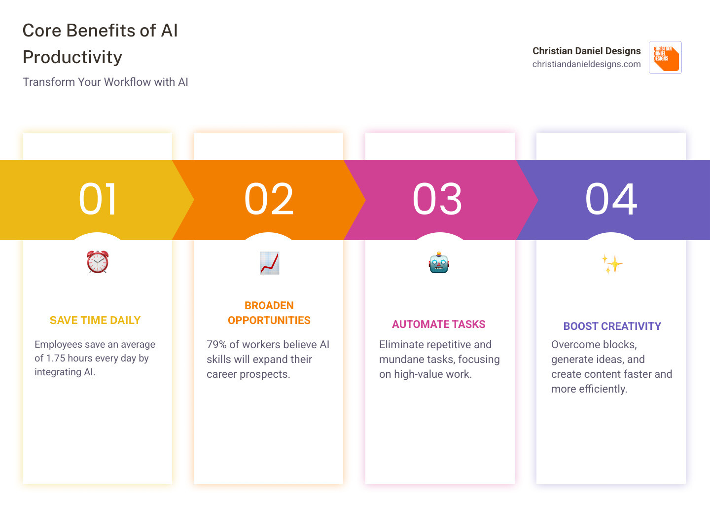 infographic showing the core benefits of AI productivity tools including 1.75 hours saved daily, 79% of workers reporting broader job opportunities, automation of repetitive tasks, enhanced creativity and ideation, faster content creation workflows, and improved project management efficiency - how to boost your productivity with ai tools videos infographic pillar-4-steps