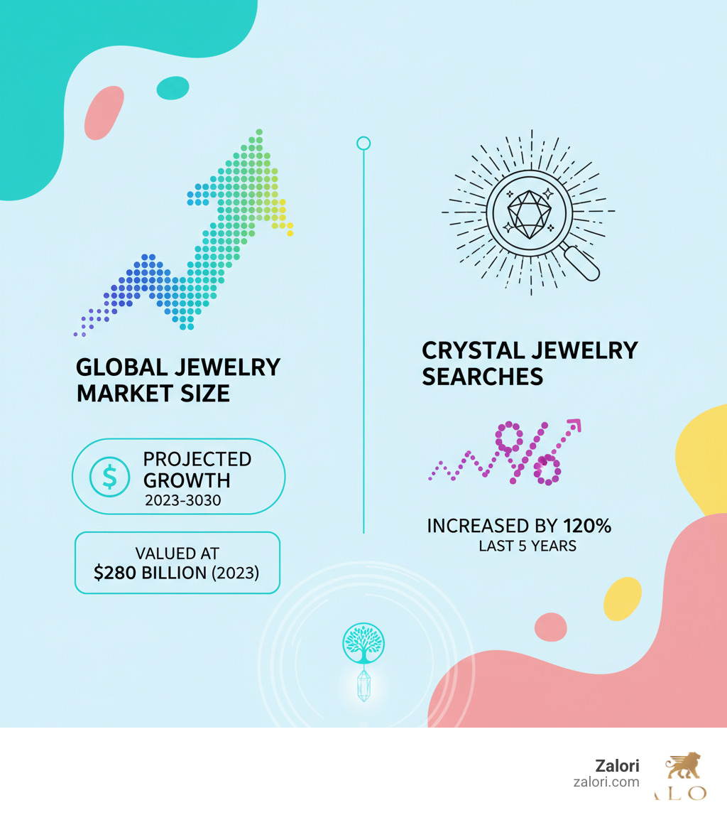 infographic depicting the global jewelry market size and the growth of crystal jewelry searches - tree of life crystal necklace infographic infographic depicting the global jewelry market size and the growth of crystal jewelry searches - tree of life crystal necklace infographic