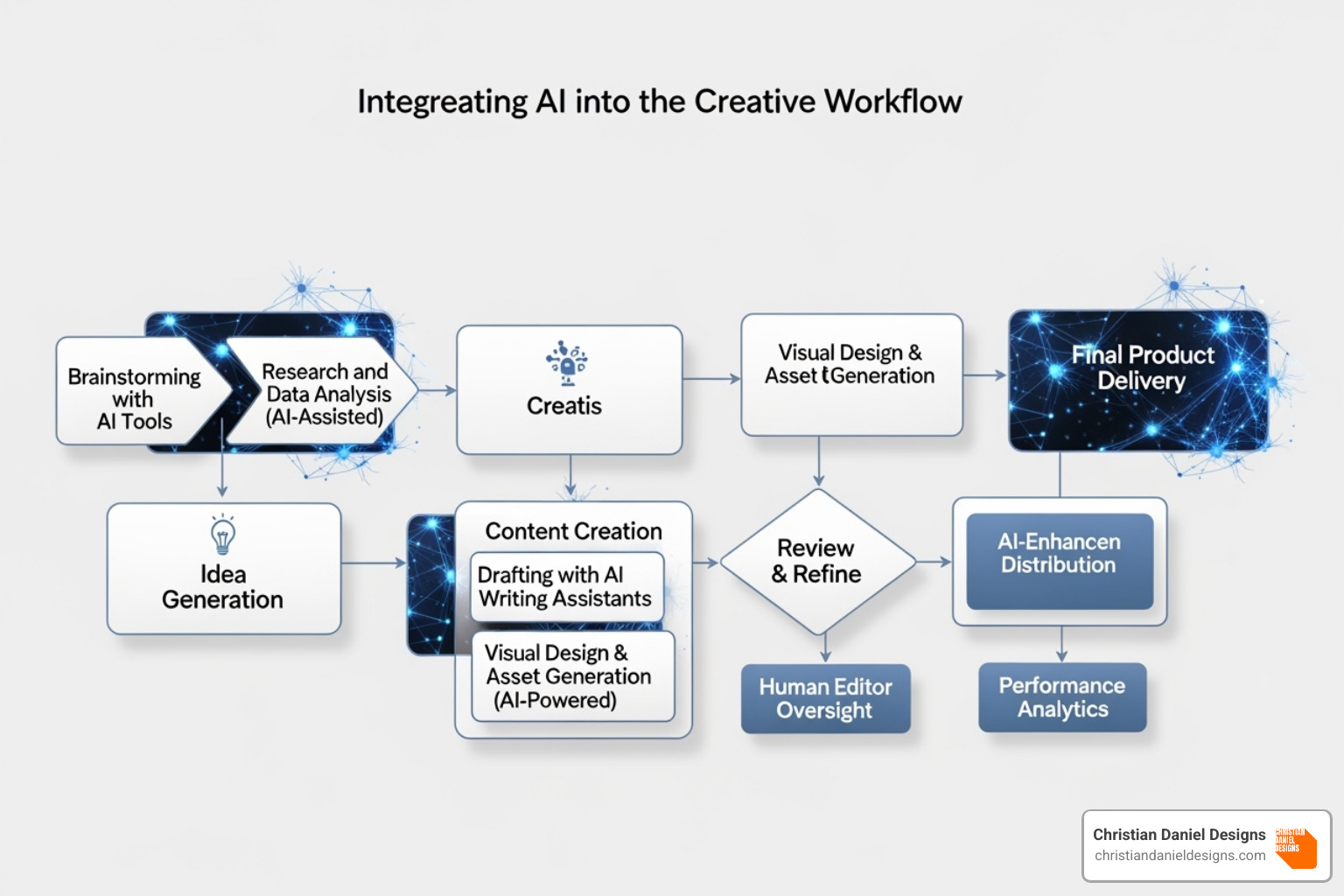 flowchart showing AI integrated into a creative workflow from idea to final product - how to boost your productivity with ai tools videos