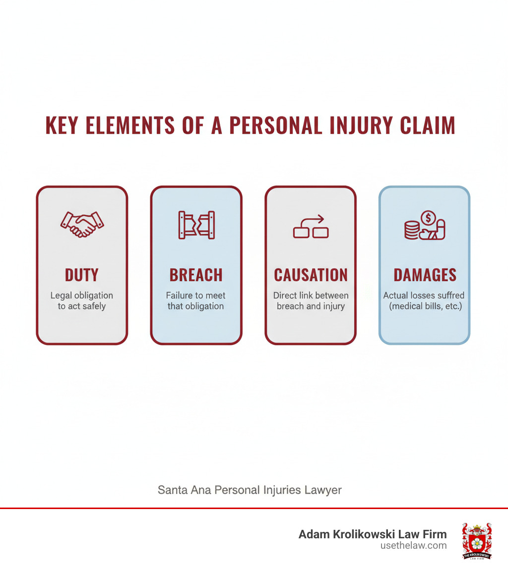 infographic explaining the key elements of a personal injury claim: Duty, Breach, Causation, Damages - santa ana personal injuries lawyer infographic infographic explaining the key elements of a personal injury claim: Duty, Breach, Causation, Damages - santa ana personal injuries lawyer infographic