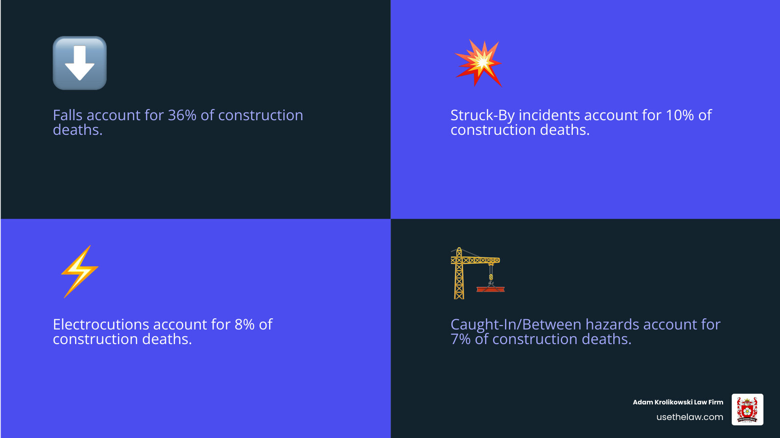 infographic showing OSHA's Fatal Four construction hazards: Falls account for 36% of construction deaths, followed by Struck-By incidents at 10%, Electrocutions at 8%, and Caught-In/Between hazards at 7%, with icons and percentages for each category - construction site safety infographic 4_facts_emoji_blue infographic showing OSHA's Fatal Four construction hazards: Falls account for 36% of construction deaths, followed by Struck-By incidents at 10%, Electrocutions at 8%, and Caught-In/Between hazards at 7%, with icons and percentages for each category - construction site safety infographic 4_facts_emoji_blue