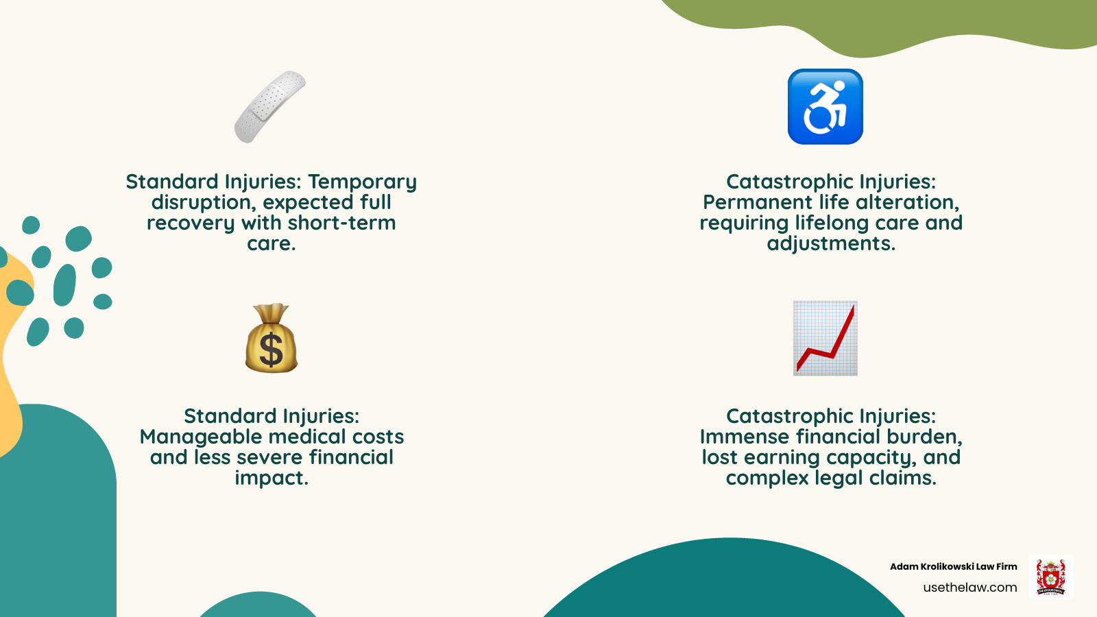 Infographic detailing the differences between a catastrophic injury and a standard personal injury - catastrophic injury lawyer infographic 4_facts_emoji_nature Infographic detailing the differences between a catastrophic injury and a standard personal injury - catastrophic injury lawyer infographic 4_facts_emoji_nature