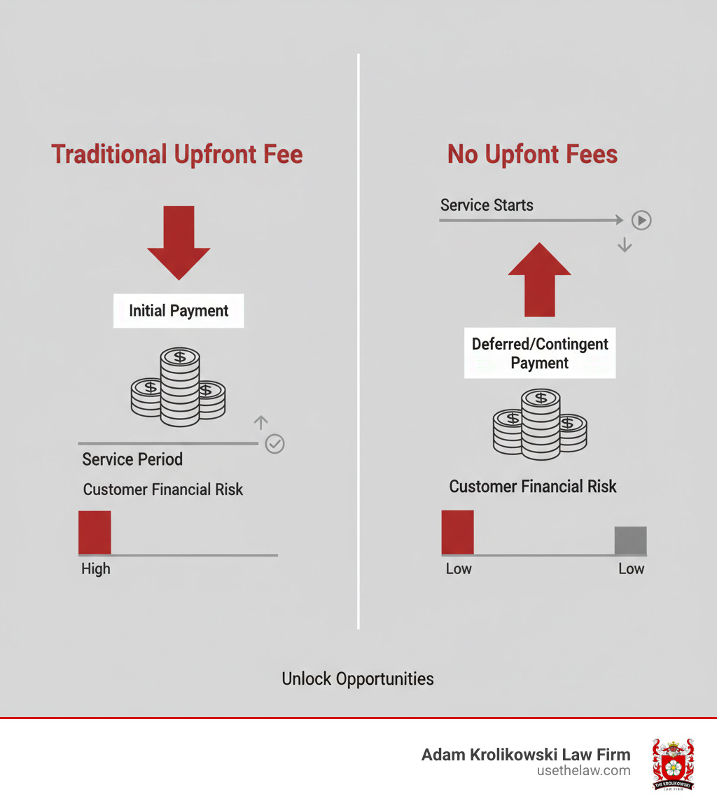 Infographic explaining the cash flow difference between a traditional upfront fee model and a no upfront fees model, showing initial payment for traditional vs. deferred or contingent payment for no upfront fees - no upfront fees infographic Infographic explaining the cash flow difference between a traditional upfront fee model and a no upfront fees model, showing initial payment for traditional vs. deferred or contingent payment for no upfront fees - no upfront fees infographic