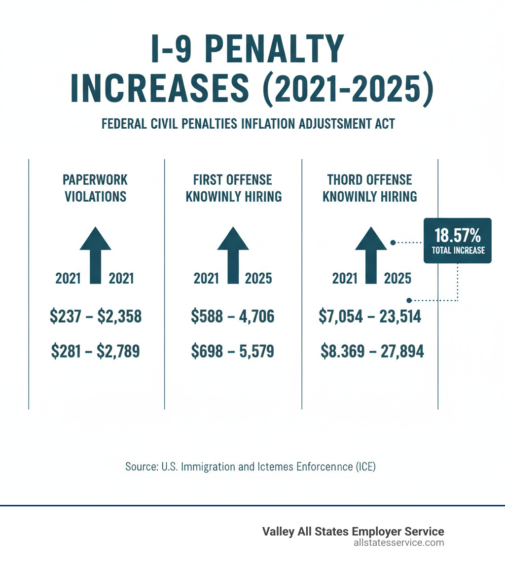 infographic showing I-9 penalty increases from 2021 to 2025 with three columns: paperwork violations rising from $237-$2,358 to $281-$2,789; first offense knowingly hiring rising from $588-$4,706 to $698-$5,579; and third offense knowingly hiring rising from $7,054-$23,514 to $8,369-$27,894, with annotation showing 18.57% total increase - I-9 audit penalties infographic 