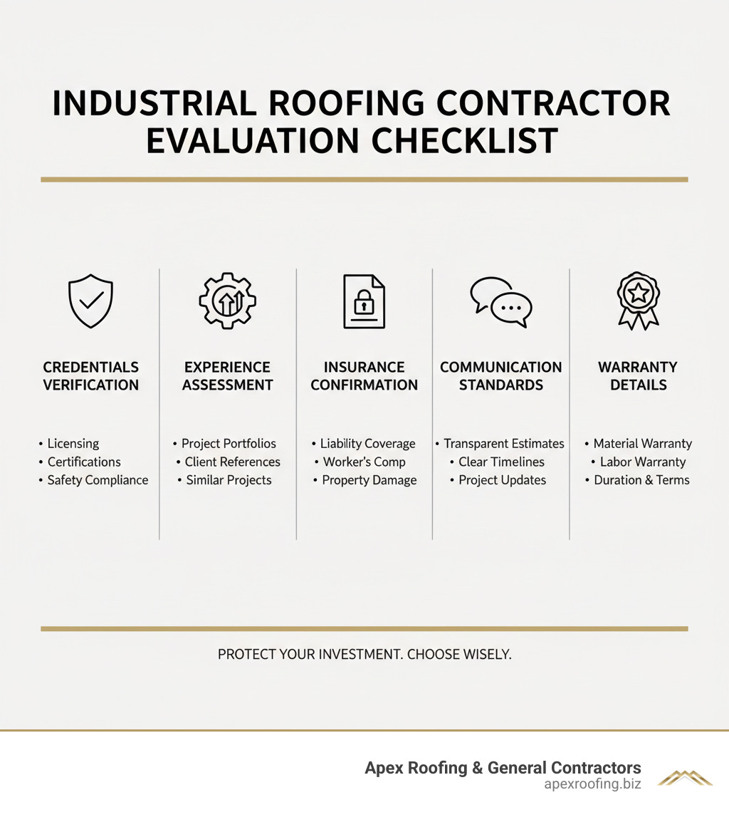 infographic showing the evaluation checklist for industrial roofing contractors, including credentials verification, experience assessment, insurance confirmation, communication standards, and warranty details - industrial roofing and cladding contractors near me infographic infographic showing the evaluation checklist for industrial roofing contractors, including credentials verification, experience assessment, insurance confirmation, communication standards, and warranty details - industrial roofing and cladding contractors near me infographic