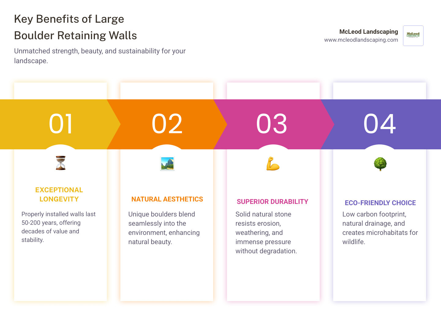 Infographic showing the four key benefits of large boulder retaining walls: Longevity (50-200 year lifespan), Natural Beauty (unique appearance that blends with landscape), Durability (withstands weather and pressure without degradation), and Environmental Friendliness (no manufacturing required, creates wildlife habitats, natural drainage) - large boulder retaining walls infographic pillar-4-steps