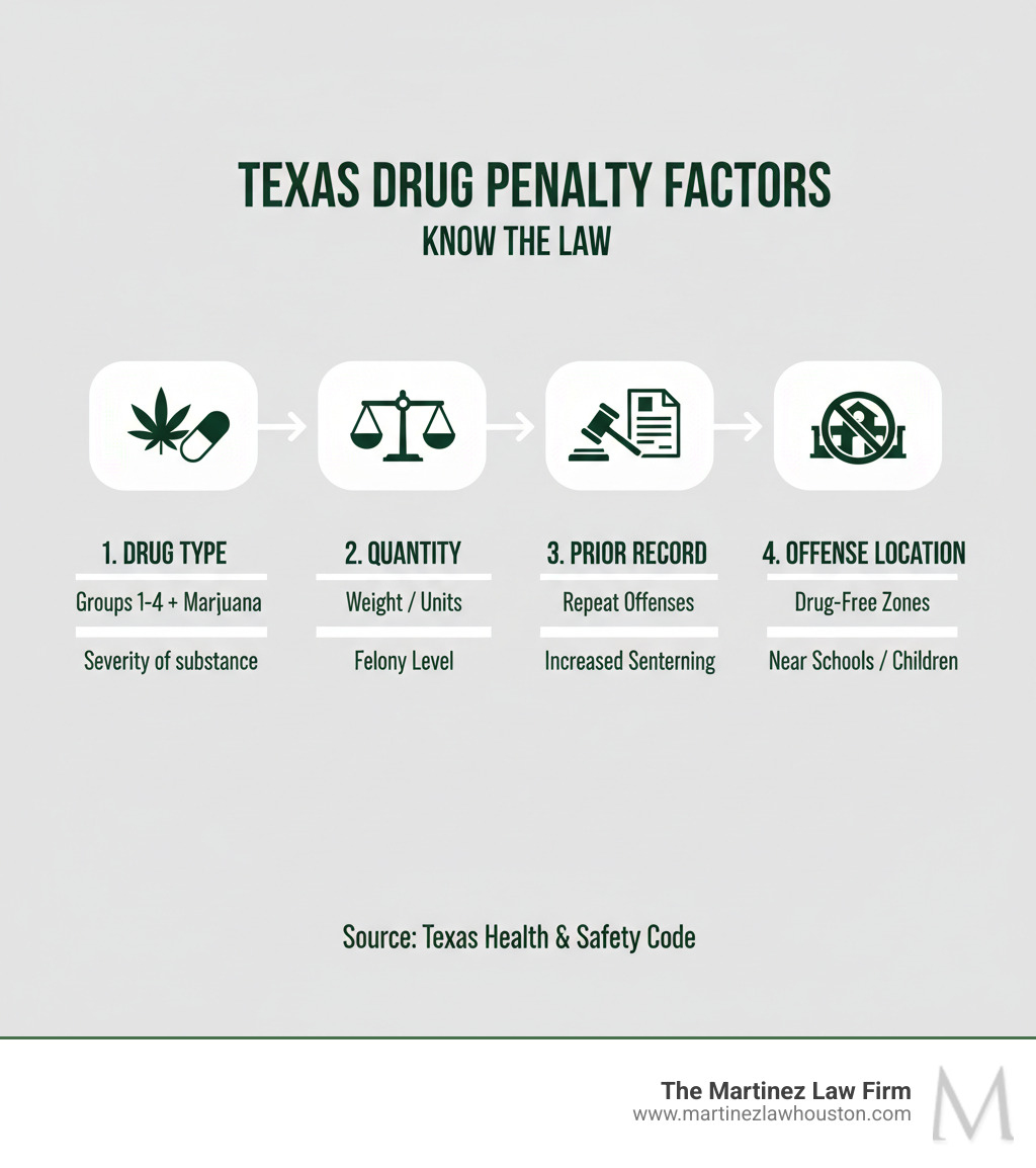 Infografía que muestra cuatro factores que determinan las sanciones por posesión de drogas en Texas: tipo de droga (clasificada en los grupos de penalización del 1 al 4, además de la marihuana), cantidad (el peso o las unidades poseídas determinan el nivel del delito grave), antecedentes penales (las infracciones repetidas aumentan la sentencia) y lugar del delito (las zonas libres de drogas cerca de las escuelas aumentan las sanciones). ¿Cuántos años de cárcel se pueden pasar en la cárcel por posesión de drogas en Texas? Infografía que muestra cuatro factores que determinan las sanciones por posesión de drogas en Texas: tipo de droga (clasificada en los grupos de penalización del 1 al 4, además de la marihuana), cantidad (el peso o las unidades poseídas determinan el nivel del delito grave), antecedentes penales (las infracciones repetidas aumentan la sentencia) y lugar del delito (las zonas libres de drogas cerca de las escuelas aumentan las sanciones). ¿Cuántos años de cárcel se pueden pasar en la cárcel por posesión de drogas en Texas?