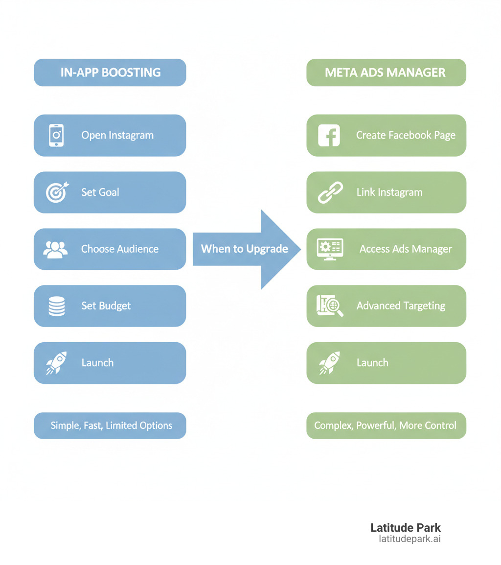 Infographic showing two paths: Left side labeled 'In-App Boosting' with steps: Open Instagram > Tap Promote > Set Goal > Choose Audience > Set Budget > Launch (labeled 'Simple, Fast, Limited Options'). Right side labeled 'Meta Ads Manager' with steps: Create Facebook Page > Link Instagram > Access Ads Manager > Build Campaign > Advanced Targeting > Launch (labeled 'Complex, Powerful, More Control'). Arrow pointing from left to right says 'When to Upgrade'. - instagram promotion without facebook infographic Infographic showing two paths: Left side labeled 'In-App Boosting' with steps: Open Instagram > Tap Promote > Set Goal > Choose Audience > Set Budget > Launch (labeled 'Simple, Fast, Limited Options'). Right side labeled 'Meta Ads Manager' with steps: Create Facebook Page > Link Instagram > Access Ads Manager > Build Campaign > Advanced Targeting > Launch (labeled 'Complex, Powerful, More Control'). Arrow pointing from left to right says 'When to Upgrade'. - instagram promotion without facebook infographic
