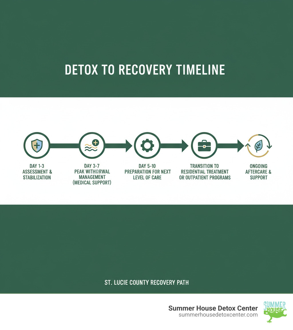 infographic showing the detox to recovery timeline: Day 1-3 assessment and stabilization, Day 3-7 peak withdrawal management with medical support, Day 5-10 preparation for next level of care, followed by transition to residential treatment or outpatient programs, then ongoing aftercare and support - detox centers in st lucie county infographic infographic showing the detox to recovery timeline: Day 1-3 assessment and stabilization, Day 3-7 peak withdrawal management with medical support, Day 5-10 preparation for next level of care, followed by transition to residential treatment or outpatient programs, then ongoing aftercare and support - detox centers in st lucie county infographic