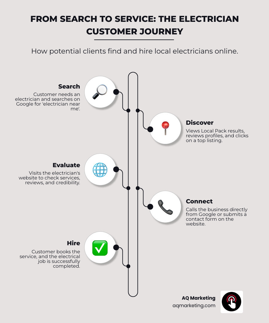 Infographic showing the customer journey from Google search for electrician near me to clicking a result in the Local Pack to viewing the website to calling or booking an appointment leading to a completed job - SEO for electricians infographic infographic-line-5-steps-elegant_beige