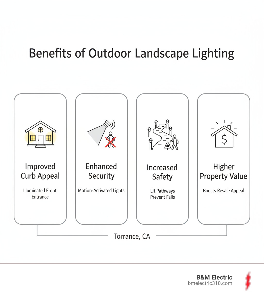 Infographic showing the four key benefits of outdoor landscape lighting: Improved Curb Appeal with illuminated front entrance, Enhanced Security through motion-activated lights deterring intruders, Increased Safety with lit pathways preventing falls, and Higher Property Value with comprehensive lighting systems boosting resale appeal - outdoor landscape lighting torrance infographic 