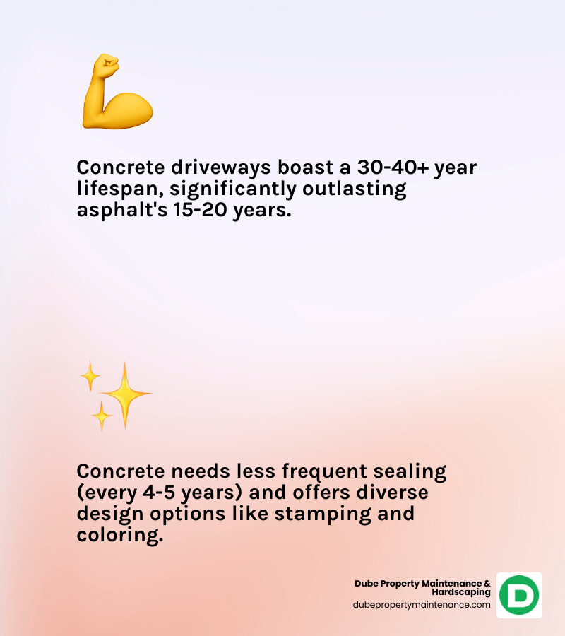 Infographic comparing asphalt and concrete driveways: Asphalt shows 20-30 year lifespan, $4-6 per square foot cost, requires sealing every 2-3 years, and offers limited design options. Concrete shows 30-40+ year lifespan, $7-12 per square foot cost, requires sealing every 4-5 years, and offers high customization with stamped and colored options. Visual includes icons for durability, maintenance schedule, and design flexibility. - replace asphalt driveway with concrete infographic 2_facts_emoji_light-gradient