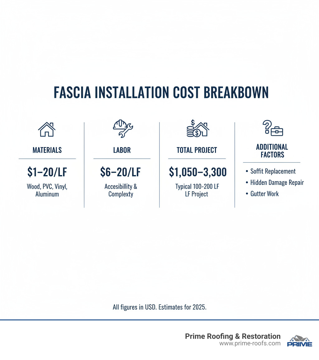Infographic showing fascia installation cost breakdown: Materials ($1-$20/LF for wood, PVC, vinyl, and aluminum options), Labor ($6-$20/LF based on accessibility and roof complexity), Total Project Cost ($1,050-$3,300 for typical 100-200 linear foot project), and Additional Factors (soffit replacement, hidden damage repair, permit fees, and gutter work) - cost to install fascia infographic Infographic showing fascia installation cost breakdown: Materials ($1-$20/LF for wood, PVC, vinyl, and aluminum options), Labor ($6-$20/LF based on accessibility and roof complexity), Total Project Cost ($1,050-$3,300 for typical 100-200 linear foot project), and Additional Factors (soffit replacement, hidden damage repair, permit fees, and gutter work) - cost to install fascia infographic