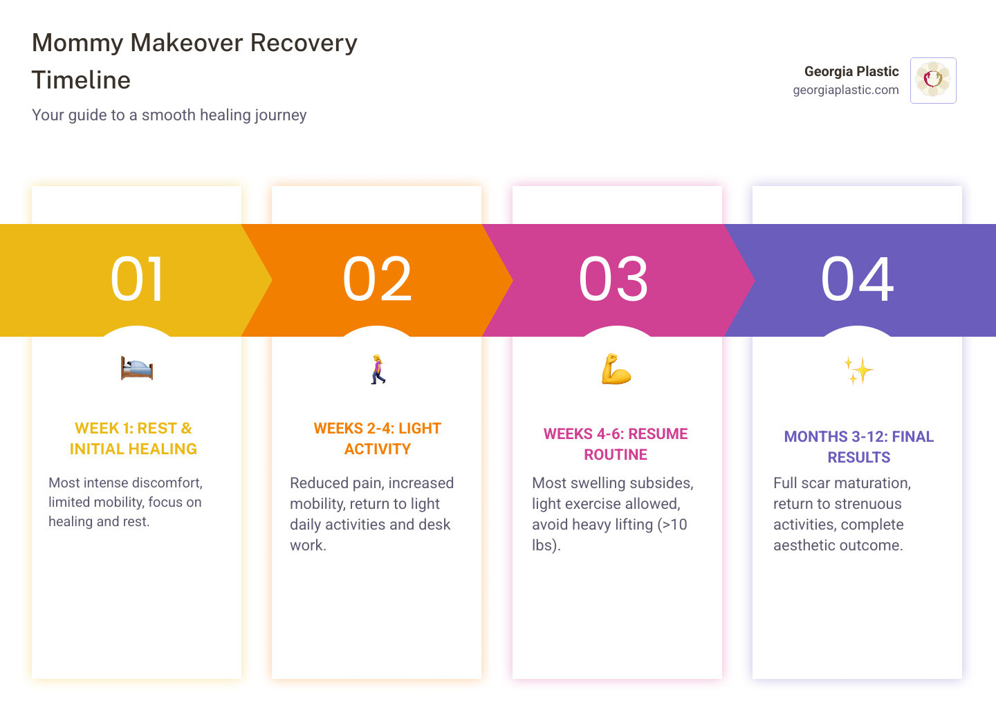 Infographic showing mommy makeover recovery timeline: Week 1 shows a patient resting in bed with support, Weeks 2-4 shows light household activities and walking, Week 6 shows return to exercise with light weights, Month 3-6 shows full activities resumed with final results emerging, and Month 6-12 shows complete healing with scar maturation - mommy makeover recovery time infographic pillar-4-steps