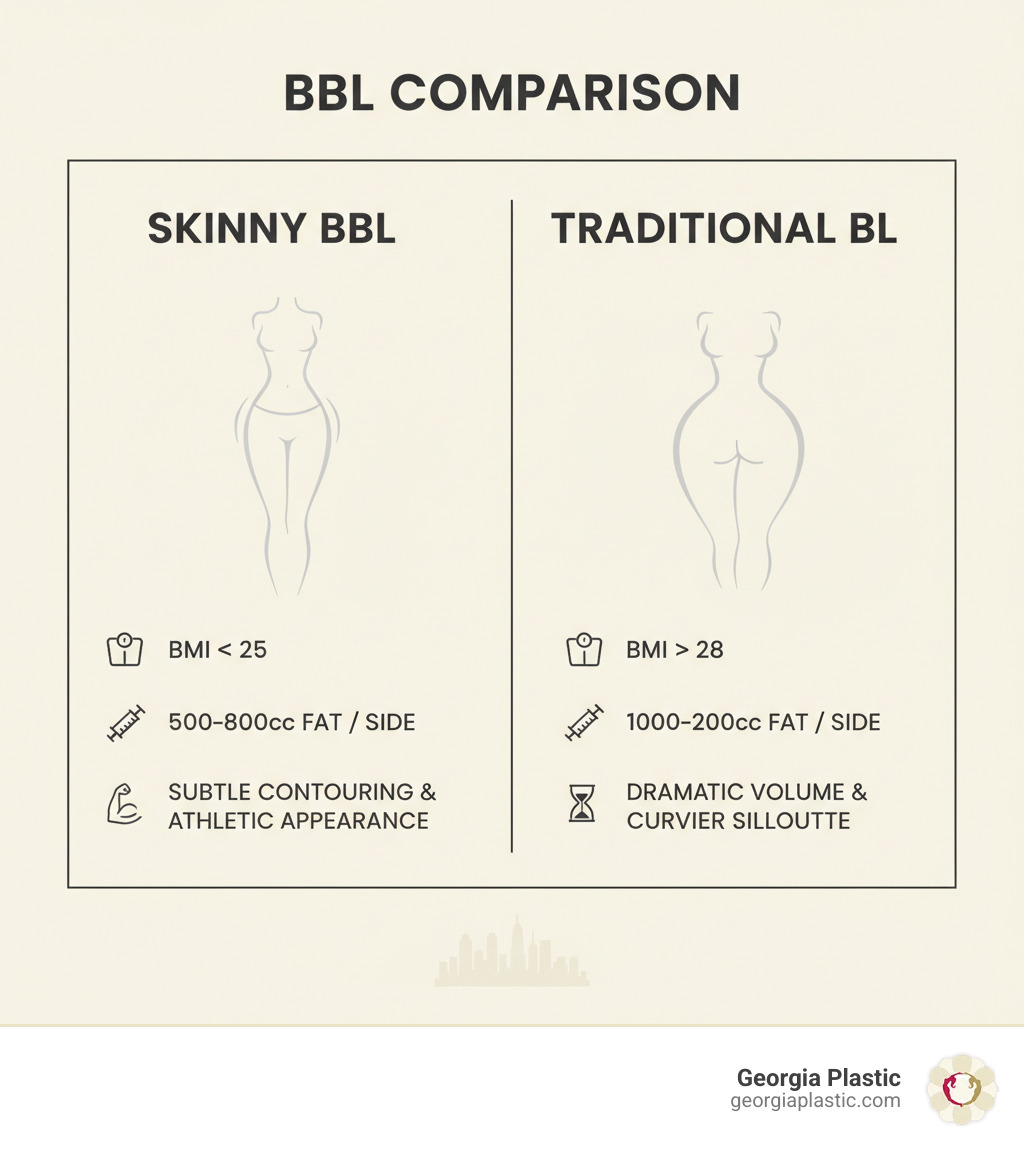 Infographic showing key differences between Skinny BBL and Traditional BBL: Skinny BBL uses 500-800cc fat per side for patients with BMI under 25, focuses on subtle contouring and athletic appearance; Traditional BBL uses 1000-2000cc fat per side for patients with BMI over 28, focuses on dramatic volume and curvier silhouette - skinny bbl atlanta infographic Infographic showing key differences between Skinny BBL and Traditional BBL: Skinny BBL uses 500-800cc fat per side for patients with BMI under 25, focuses on subtle contouring and athletic appearance; Traditional BBL uses 1000-2000cc fat per side for patients with BMI over 28, focuses on dramatic volume and curvier silhouette - skinny bbl atlanta infographic