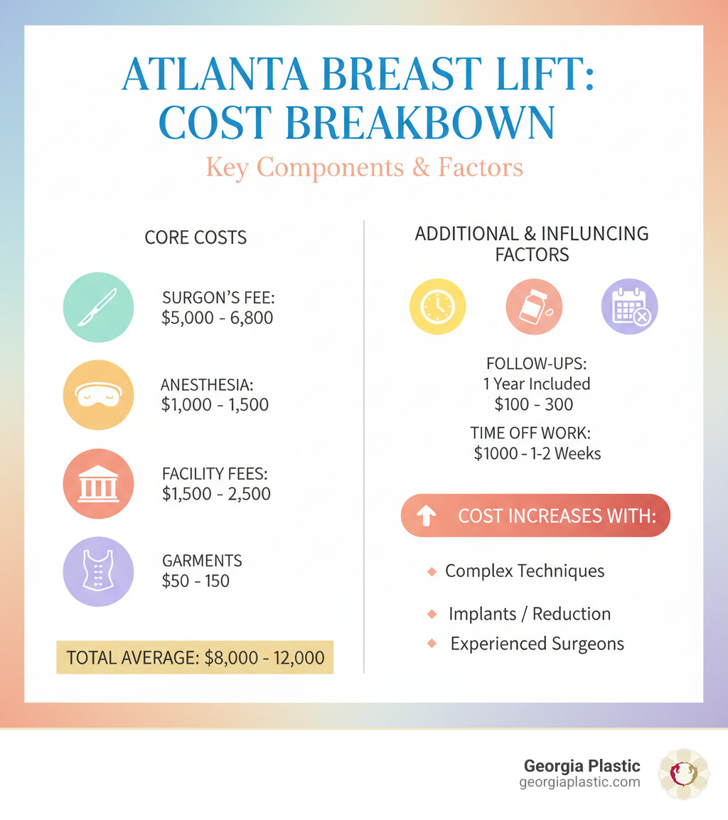 Infographic showing the key cost components of a breast lift in Atlanta: Surgeon's professional fee ($5,000-$6,800), Anesthesia costs ($1,000-$1,500), Surgical facility fees ($1,500-$2,500), Post-operative garments ($50-$150), Follow-up appointments (typically included for 1 year), Additional costs like medications ($100-$300) and time off work (1-2 weeks). The infographic also highlights factors that increase cost: more complex lift techniques, combining with implants or reduction, and highly experienced board-certified surgeons. - how much is a breast lift in atlanta infographic 