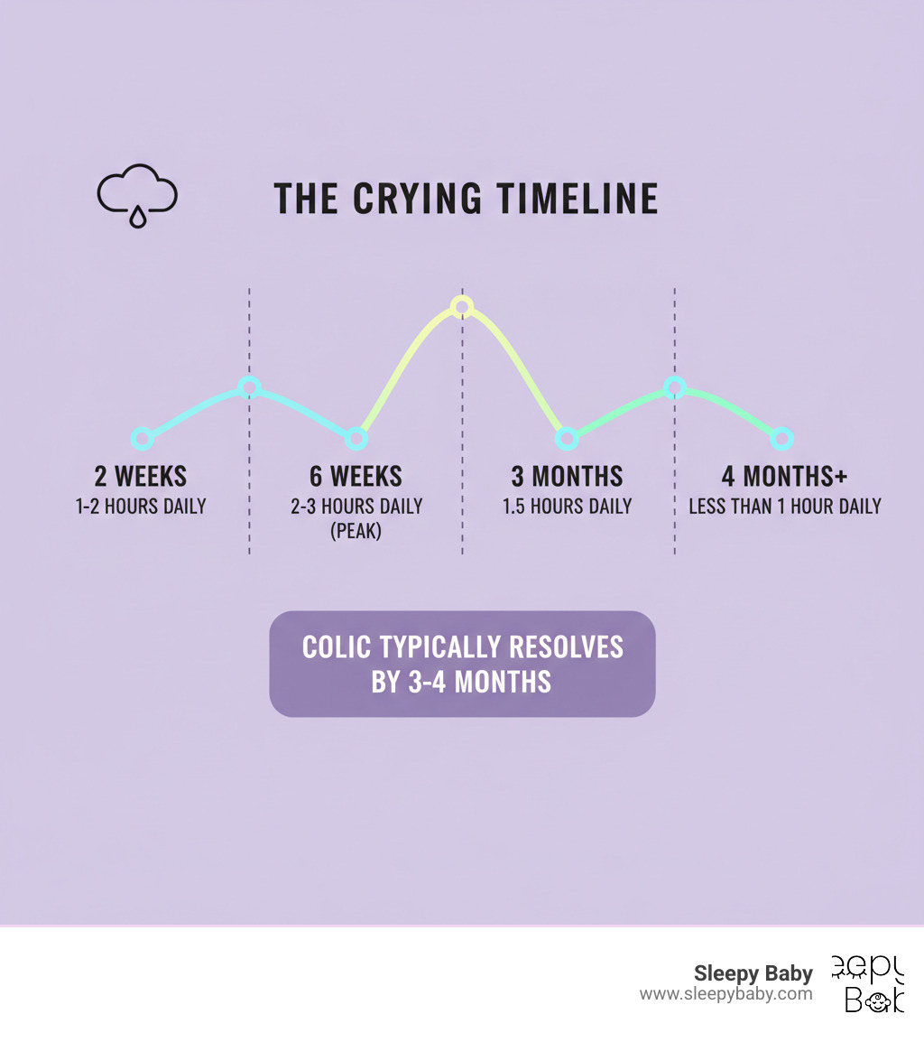 Infographic showing The Crying Timeline: Average crying duration starting at 2 weeks (1-2 hours daily), peaking at 6 weeks (2-3 hours daily), declining at 3 months (1.5 hours daily), and reducing to 1 hour or less by 4 months of age, with a note that colic typically resolves by 3-4 months - baby crying for no reason infographic 