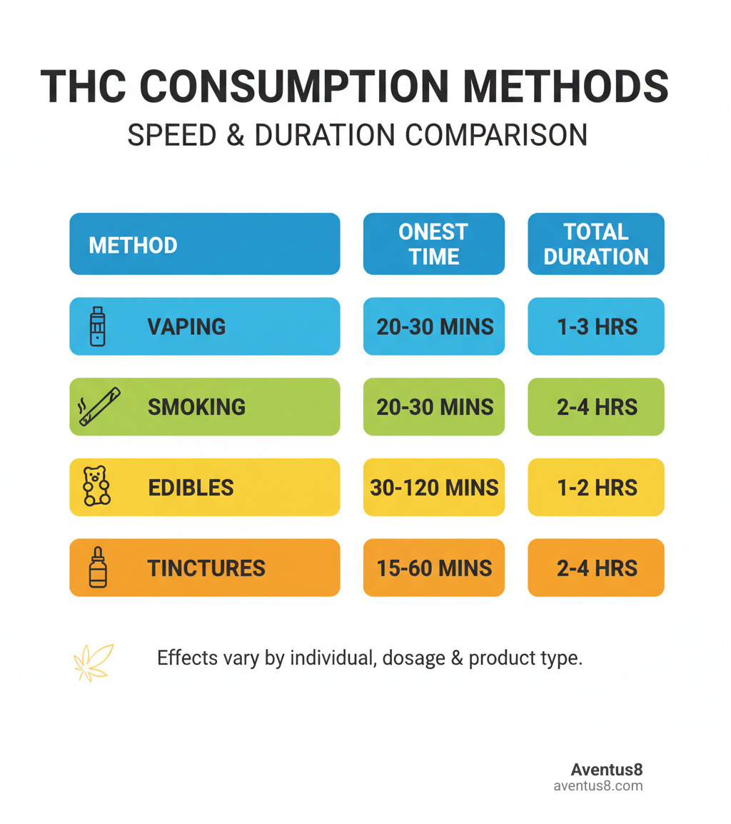 table comparing vaping, smoking, edibles, tinctures on onset time, peak time, total duration - how long does thc vape pen take to kick in infographic 