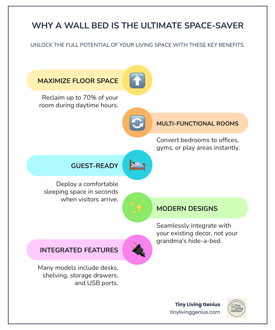 Infographic showing a room layout comparison: left side displays a traditional bed taking up 60 square feet of floor space, right side shows the same room with a wall bed raised, revealing 60 square feet of usable floor space for a desk, yoga area, or play zone, with measurements and percentage of space reclaimed clearly labeled - space saving wall bed infographic infographic-line-5-steps-colors