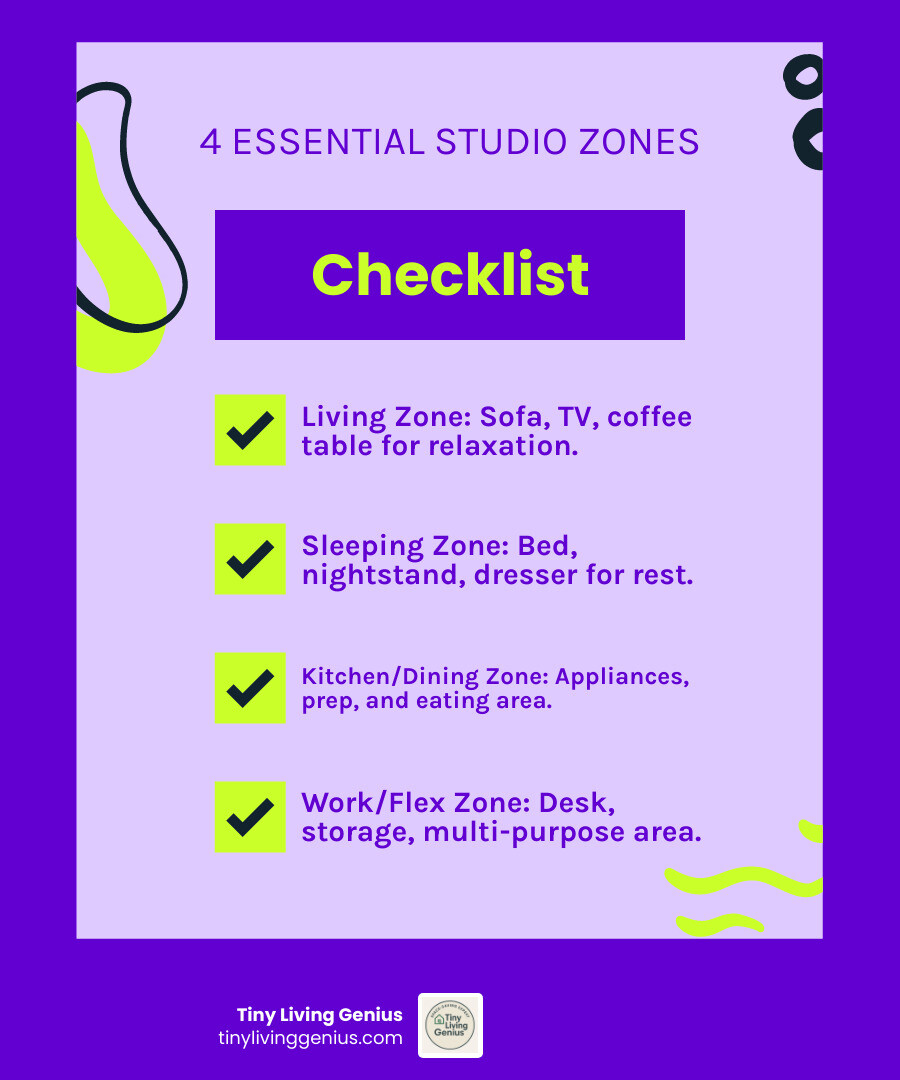 Infographic showing the 4 essential zones of a studio apartment: Living Zone (sofa, TV, coffee table), Sleeping Zone (bed, nightstand, dresser), Kitchen/Dining Zone (appliances, prep area, eating space), and Work/Flex Zone (desk, storage, multi-purpose area). Each zone is color-coded with recommended square footage allocation and key furniture pieces. - floor plan for a studio apartment infographic checklist-fun-neon