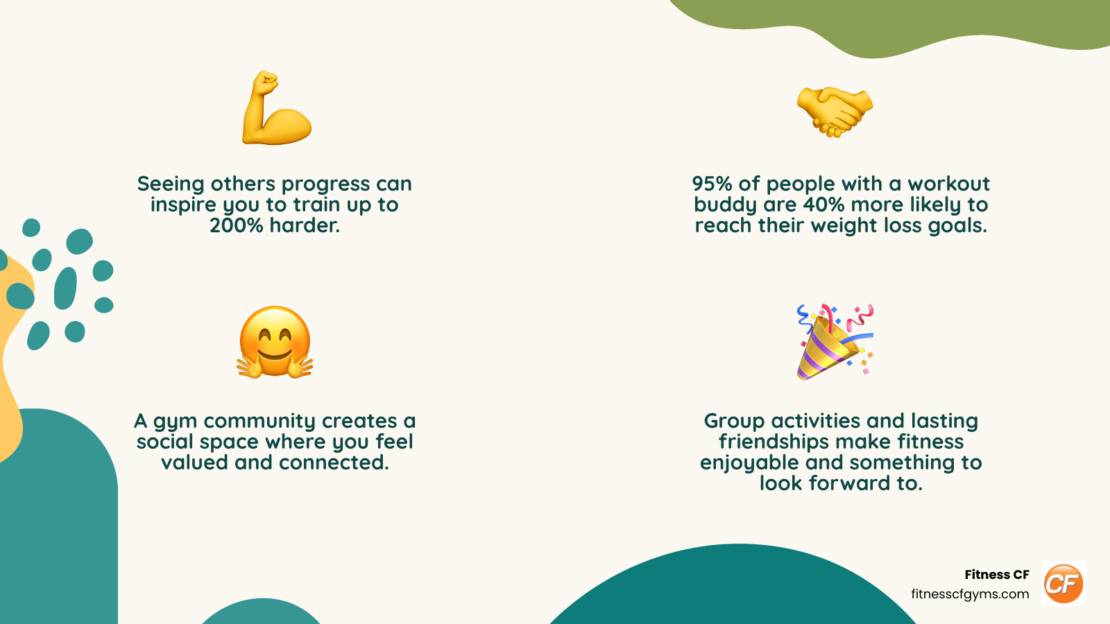 Infographic showing the four pillars of gym community benefits: a heart icon labeled Motivation with text showing increased workout intensity, a handshake icon labeled Accountability with 95% success rate with workout buddies, a group of people icon labeled Belonging representing stress relief and social connection, and a smiley face icon labeled Fun showing group activities and lasting friendships - gym community infographic 4_facts_emoji_nature