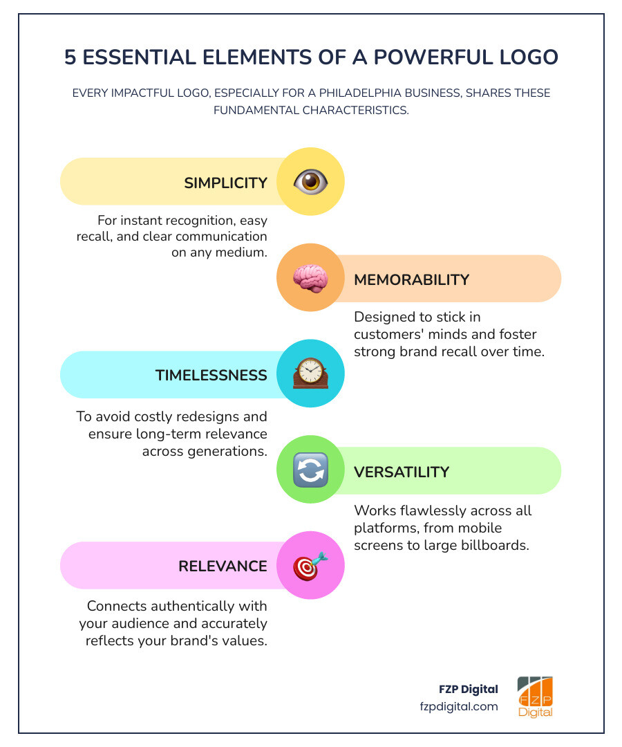 Infographic showing the 5 essential elements of a powerful Philadelphia logo: Simplicity for instant recognition, Memorability to stick in customers' minds, Timelessness to avoid costly redesigns, Versatility to work across all platforms from billboards to mobile screens, and Relevance to connect authentically with your Philadelphia audience and their values - logo philadelphia infographic infographic-line-5-steps-colors Infographic showing the 5 essential elements of a powerful Philadelphia logo: Simplicity for instant recognition, Memorability to stick in customers' minds, Timelessness to avoid costly redesigns, Versatility to work across all platforms from billboards to mobile screens, and Relevance to connect authentically with your Philadelphia audience and their values - logo philadelphia infographic infographic-line-5-steps-colors