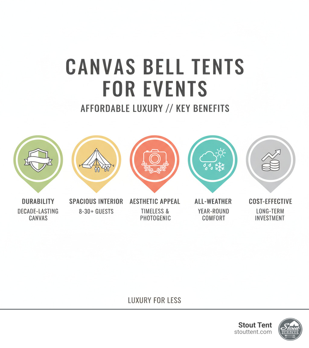 Infographic showing key benefits of canvas bell tents for events: Durability - heavy-duty canvas lasts decades with proper care; Spacious Interior - 4m to 6m sizes accommodate 8-30+ guests depending on layout; Aesthetic Appeal - timeless design photographs beautifully and suits any event theme; All-Weather Performance - waterproof treatment, ventilation, and optional stove compatibility work year-round; Cost-Effective Investment - exceptional cost-per-use over multi-decade lifespan - affordable luxury tents infographic  Infographic showing key benefits of canvas bell tents for events: Durability - heavy-duty canvas lasts decades with proper care; Spacious Interior - 4m to 6m sizes accommodate 8-30+ guests depending on layout; Aesthetic Appeal - timeless design photographs beautifully and suits any event theme; All-Weather Performance - waterproof treatment, ventilation, and optional stove compatibility work year-round; Cost-Effective Investment - exceptional cost-per-use over multi-decade lifespan - affordable luxury tents infographic