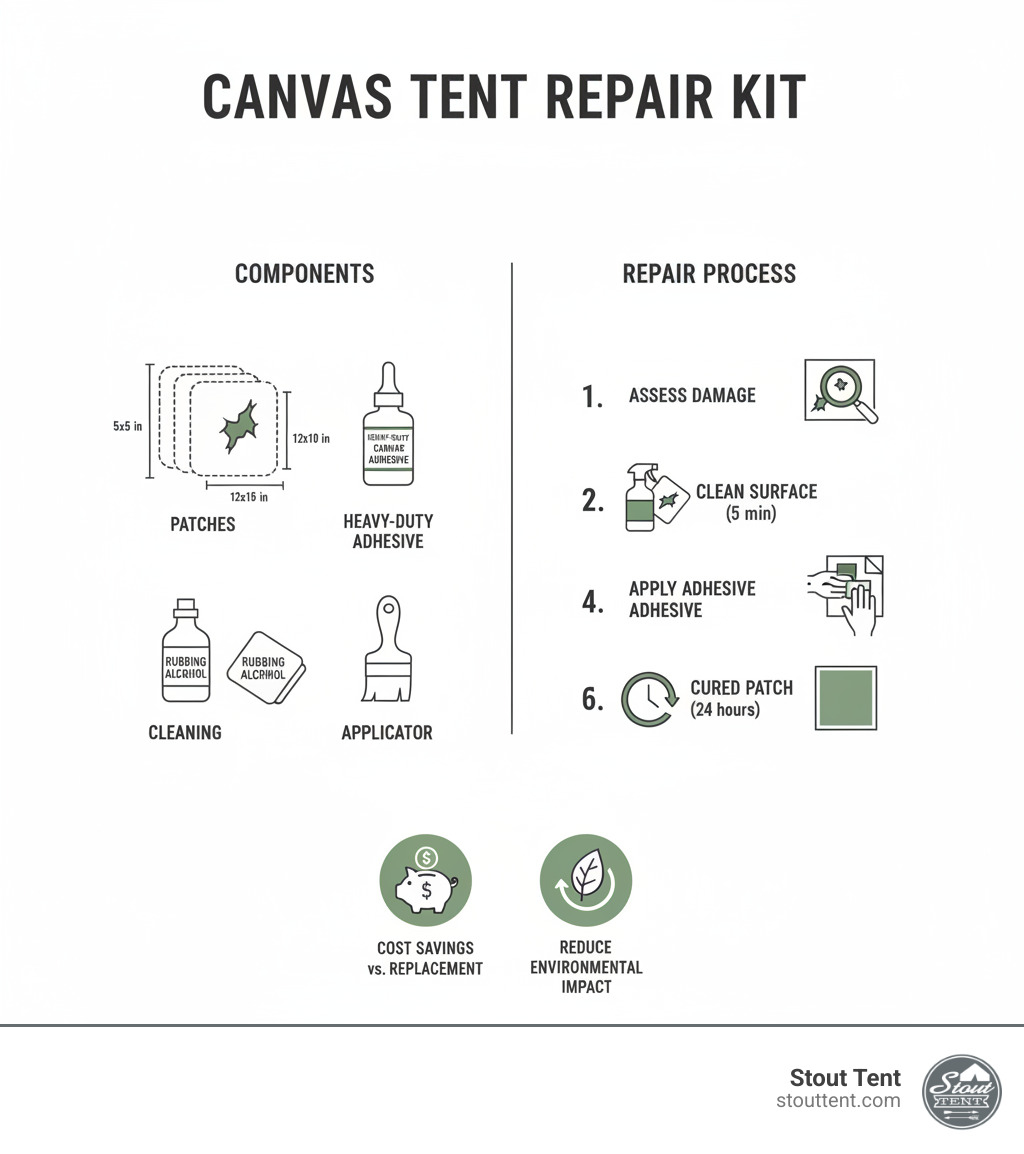 Infographic showing tent patch kit components: canvas patches in various sizes with measurements, heavy-duty canvas adhesive bottle, cleaning supplies including rubbing alcohol and cloth, application brush, and step-by-step repair process with numbered stages from damage assessment to cured patch, including timelines for cleaning surface, applying adhesive, positioning patch, and 24-hour cure time, with icons showing cost savings versus tent replacement and environmental impact reduction - Tent patch kit infographic 