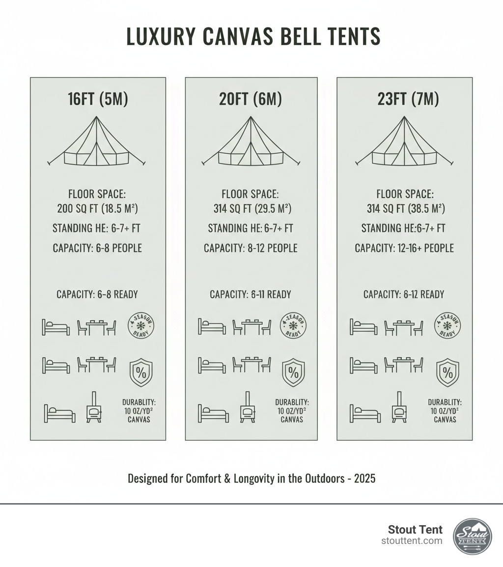 Infographic comparing extra large canvas bell tents: Shows three bell tent sizes (16ft, 20ft, 23ft) with floor space measurements (200 sq ft, 314 sq ft, 415 sq ft), standing height (6-7+ feet), and capacity (6-8, 8-12, 12-16+ people). Includes icons showing furniture accommodation: beds, tables, chairs, and stove. Features canvas durability ratings and four-season capability indicators. - extra large luxury camping tents infographic 