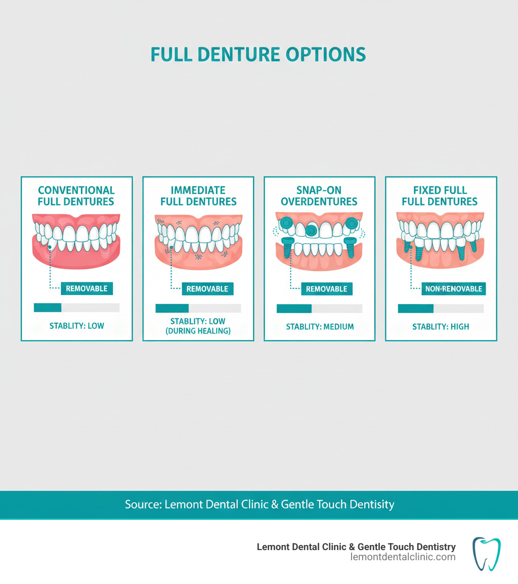 infographic showing four types of full dentures: conventional full dentures with acrylic base resting on gums, immediate dentures placed after extraction during healing period, snap-on overdentures with attachments to dental implants, and fixed full dentures permanently screwed into implants, with labels indicating removable versus non-removable options and stability levels - what are the different types of full dentures infographic 