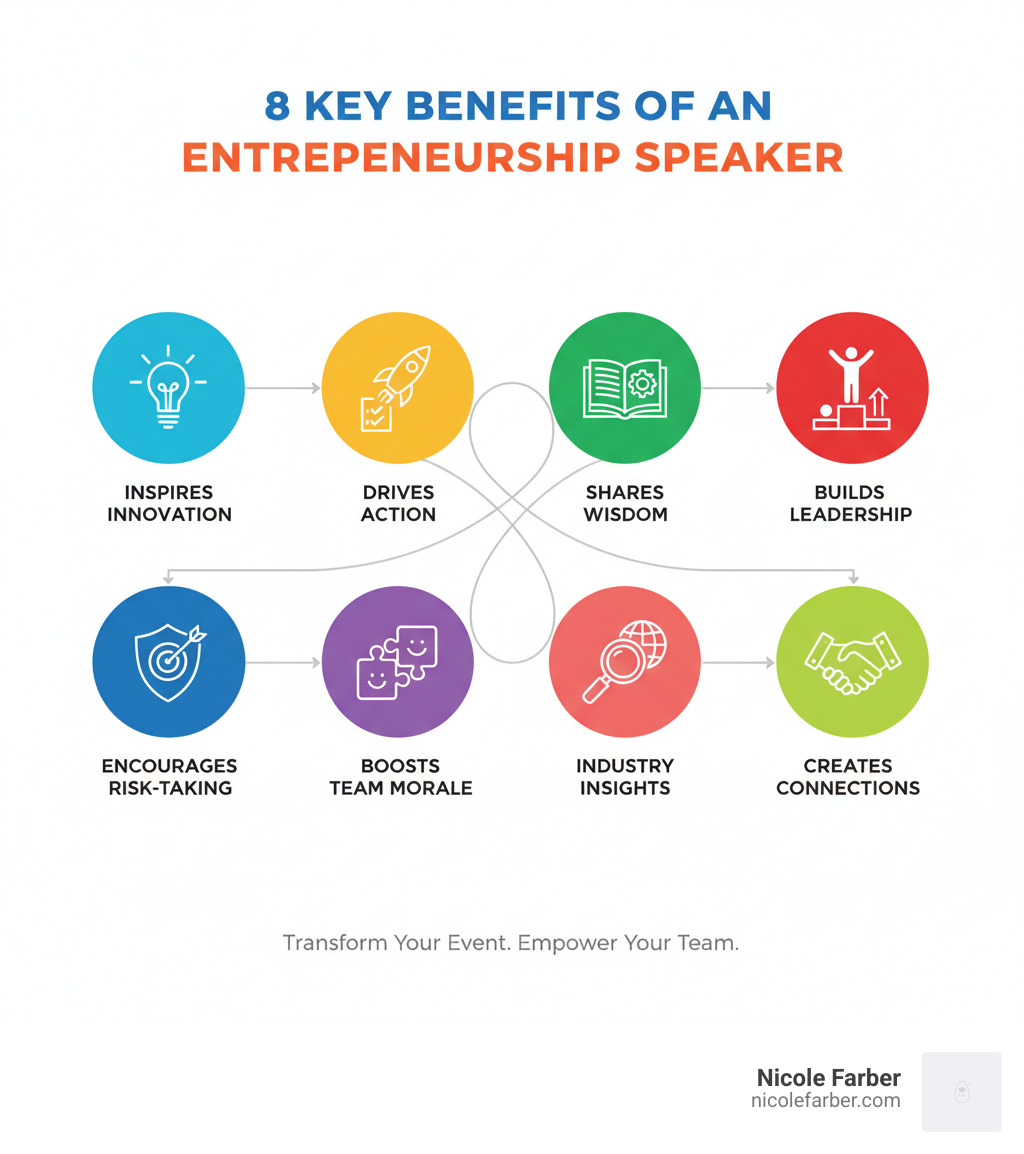 Infographic showing the key benefits of hiring an entrepreneurship speaker: 1. Inspires audiences to embrace innovation and creative problem-solving, 2. Drives measurable action through practical frameworks and strategies, 3. Shares authentic stories of overcoming business challenges, 4. Builds stronger leadership capabilities across organizations, 5. Encourages calculated risk-taking and experimentation, 6. Boosts team morale and reinforces company values, 7. Provides industry-specific insights from real-world experience, 8. Creates networking opportunities and lasting connections - entrepreneurship speaker infographic 