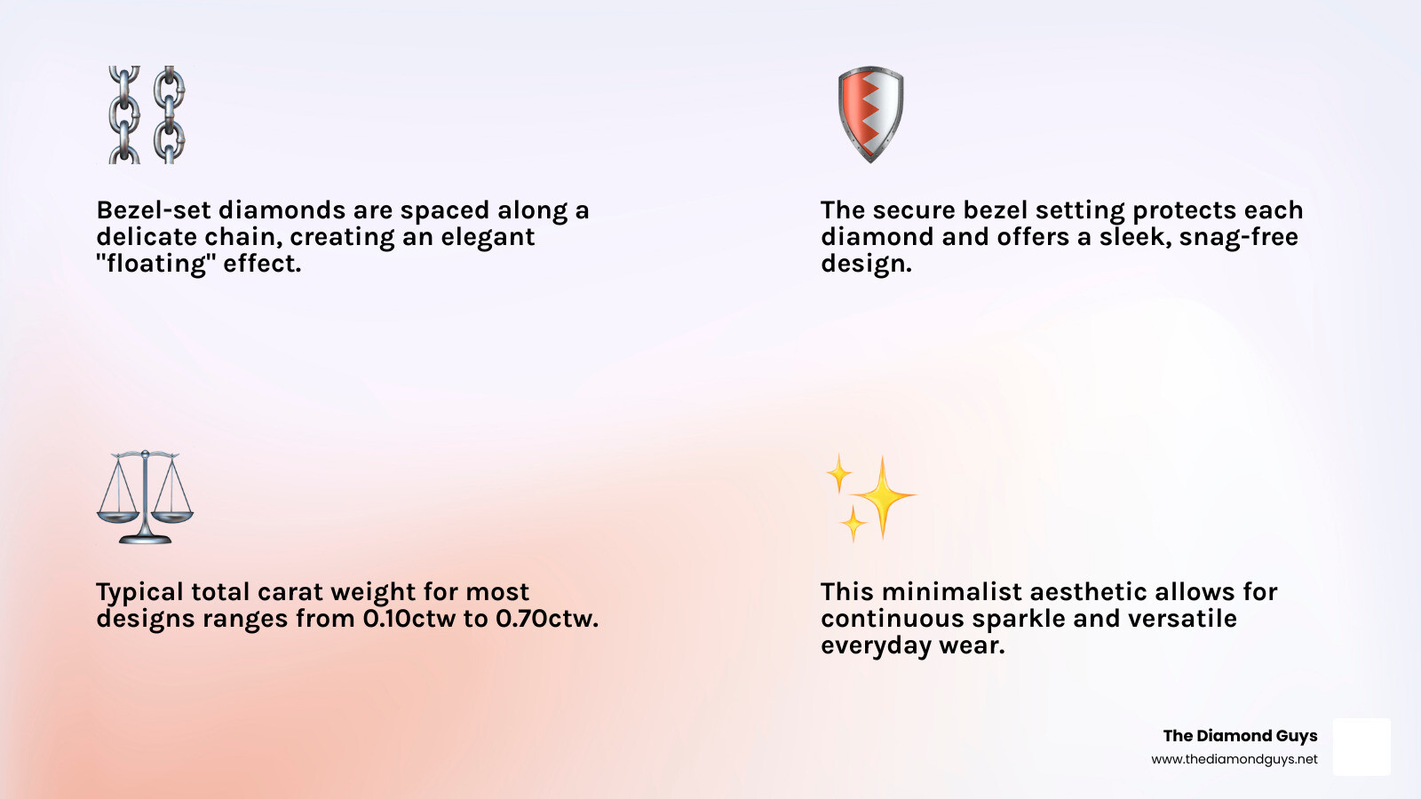 Infographic showing the anatomy of diamonds by the yard jewelry: a delicate chain with bezel-set round brilliant diamonds at evenly spaced intervals, with callouts highlighting the bezel setting that securely wraps around each diamond, the fine chain connecting each station, and typical carat weights ranging from 0.10ct to 0.70ctw total - diamonds by the yard earrings infographic 4_facts_emoji_light-gradient