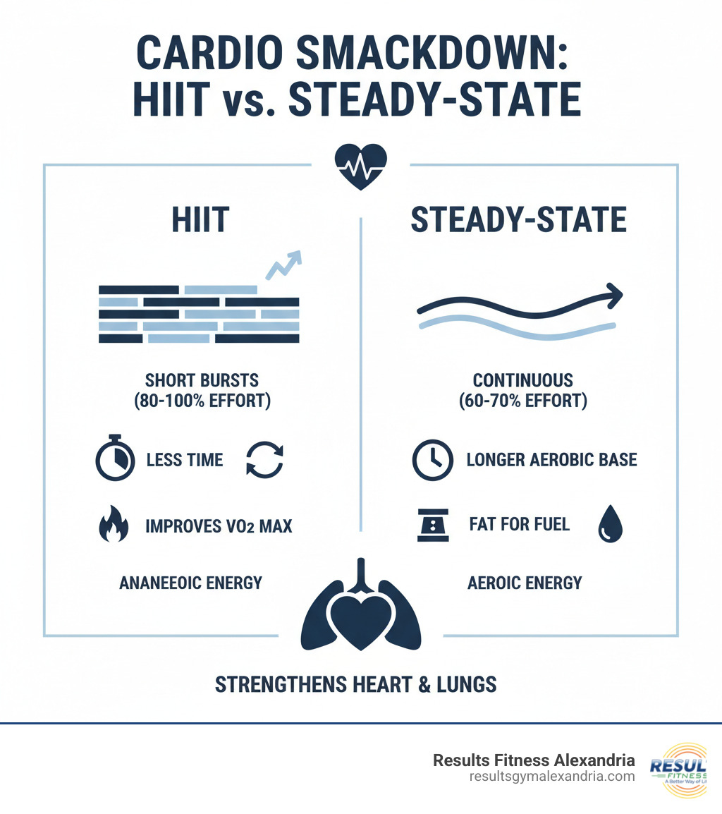 Infographic comparing HIIT and steady-state cardio: HIIT shows short bursts of high intensity (80-100% effort) alternating with rest periods, improving VO2 max and burning calories efficiently in less time. Steady-state shows continuous moderate intensity (60-70% effort) for longer durations, building aerobic base and teaching the body to use fat for fuel. Both methods strengthen the heart and lungs through different energy systems. - best training for cardiovascular endurance infographic 