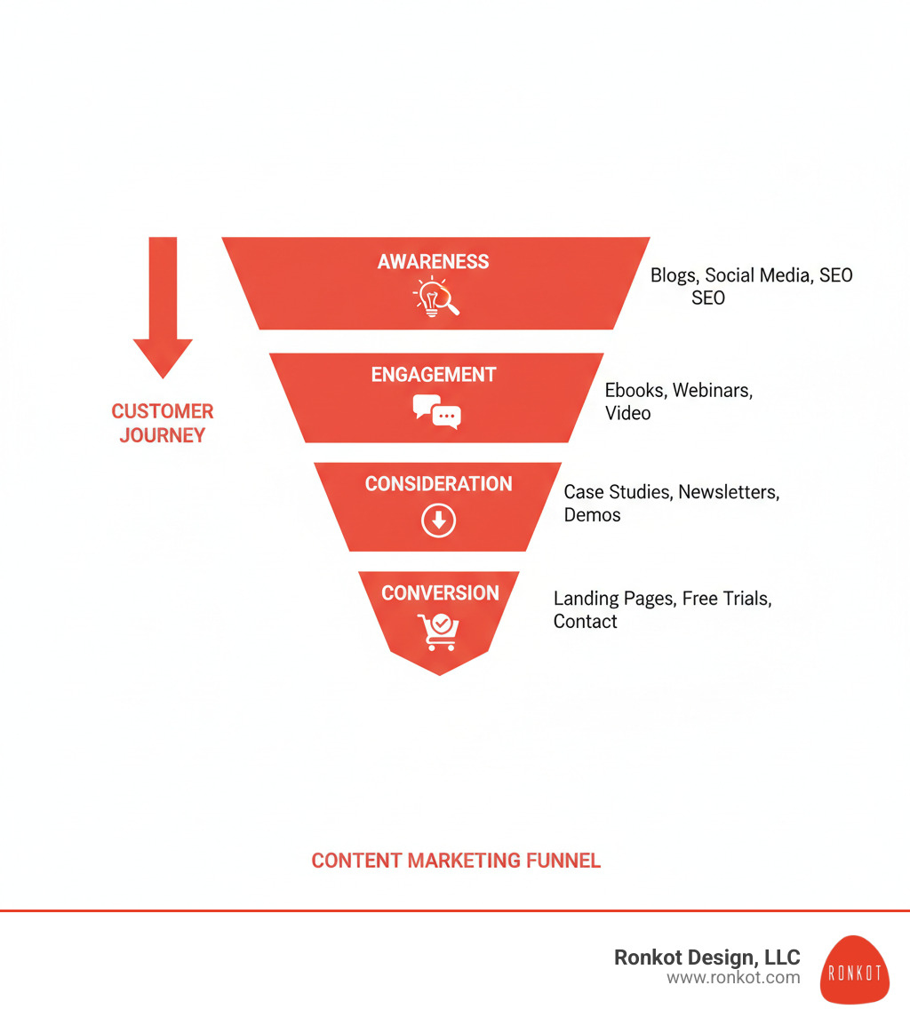 content marketing funnel from awareness to conversion - content marketing services infographic content marketing funnel from awareness to conversion - content marketing services infographic