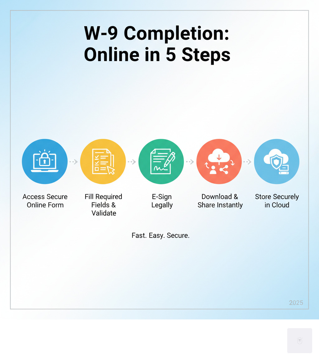 Infographic showing W-9 completion process: Step 1 - Access secure online form, Step 2 - Fill required fields with auto-validation, Step 3 - E-sign with legal digital signature, Step 4 - Download or share instantly, Step 5 - Store securely in cloud - complete W9 online infographic Infographic showing W-9 completion process: Step 1 - Access secure online form, Step 2 - Fill required fields with auto-validation, Step 3 - E-sign with legal digital signature, Step 4 - Download or share instantly, Step 5 - Store securely in cloud - complete W9 online infographic